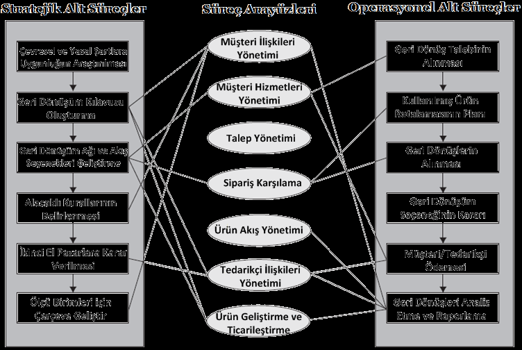 Geri Dönüşler (Returns Management) Stratejik Alt