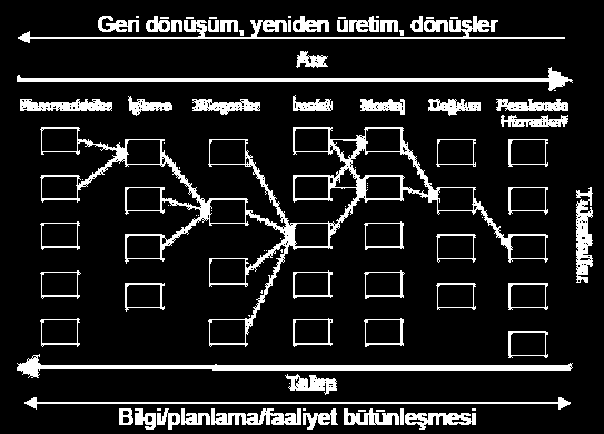 Tedarik Zinciri Geri Dönüşüm/Yeniden Üretim/Dönüşler Arz (Malzeme Akışı) İleriye Dönük Hammaddeler İşleme Bileşenler İmalât Montaj Dağıtım Perakende Hizmetleri Bakır Demir Plastik Kapak Tuş Tk.