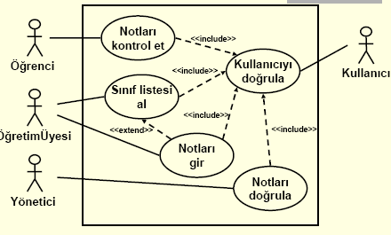 Yansı - 79 Yansı - 80 USE CASE DİYAGRAMLARI BİLEŞENLERİ USE CASE DİYAGRAMLARI BİLEŞENLERİ Use case Sistemin destekleyeceği işler. Use case Sistem sınırı İçerisinde sistemin ismi yazılıdır.