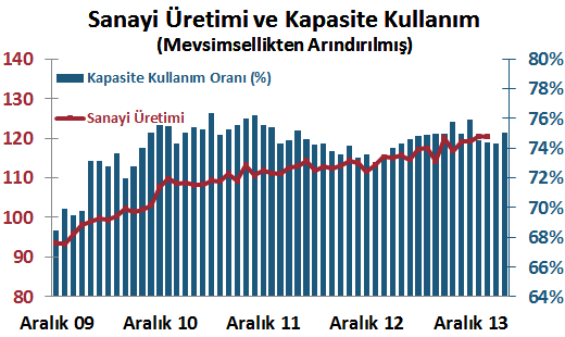 DenizBank Ekonomi Bülteni Yurt İçi Gelişmeler Merkez Bankası Faiz Kararı, Nisan 2014 Merkez Bankası (MB) bu ayki toplantısında %15 olan geç likidite penceresi borç verme faizini %13.5 e indirdi.