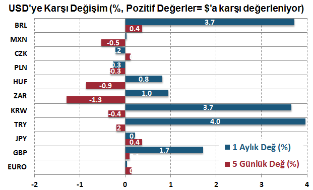 Emtia Piyasaları Döviz Piyasaları Tahvil Piyasaları DenizBank Ekonomi Bülteni Finansal Göstergeler Gösterge tahvil getirisi MB den faiz indirim sinyali gelmemesine karşın %9.