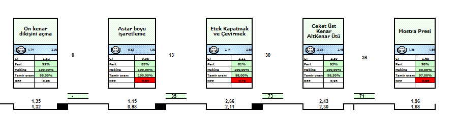 Analiz TS 272 KDZ 14 ÇV : 5,0% Stok 121 Değer akış analizinde Operasyon bazlı olarak veriler işlenerek OEE değerleri hesaplanmıştır.