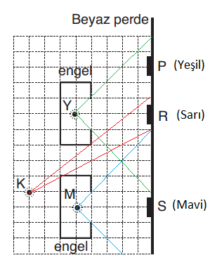 1. Levhaların her birinin kütlesi m kadar olsun. 3. P bölgesi sadece yeşil ışık aldığı için yeşil görünür. X = Y = = 27 cm = 25 cm R bölgesi yeşil ve kırmızı ışık aldığı için Sarı görünür.