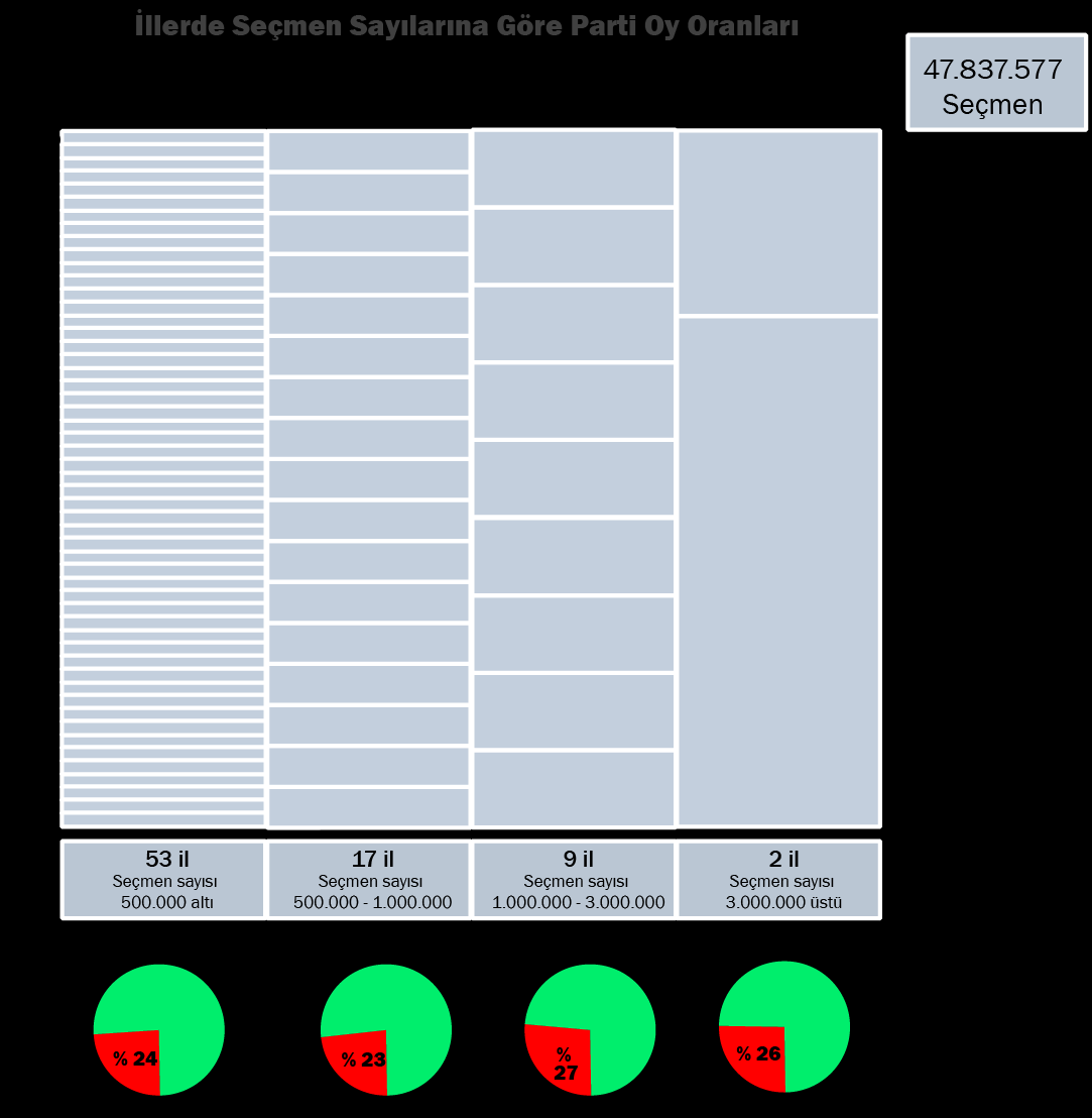 Bu gösterim illerin kendi büyüklüklerine göre ne şekilde dağıldığını net bir şekilde göstermektedir.