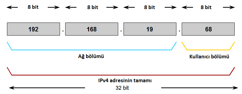 8 kontrol eder ve TTL değeri sürekli değiştiğinden tekrar hesaplayıp yeni değeri başlığa yazarlar. Seçimlik: Gerekmesi durumunda ek bilgi özellikleri kullanılır.