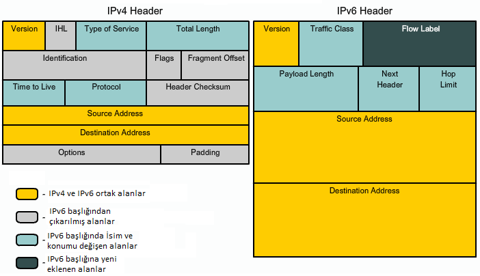 11 IPv5 protokolü Pv5 deneysel amaçlı real-time streaming protokolü olarak tasarlandığı için yeni protokol IPv6 olarak adlandırılmıştır. Şekil 2.3.