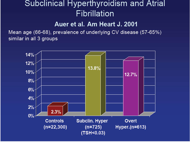 Subklinik Hipertiroidizm Subklinik hipertiroidili yaşlılarda atriyal fibrilasyon