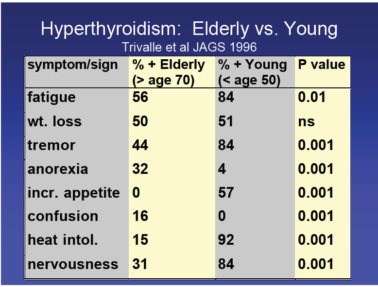 Hipertiroidizm-Klinik Tablo Genç olgularla karşılaştırıldığında, yaşlılarda hipertiroidi bulguları klasik seyretmez ancak gençlere göre morbiditesi fazladır.