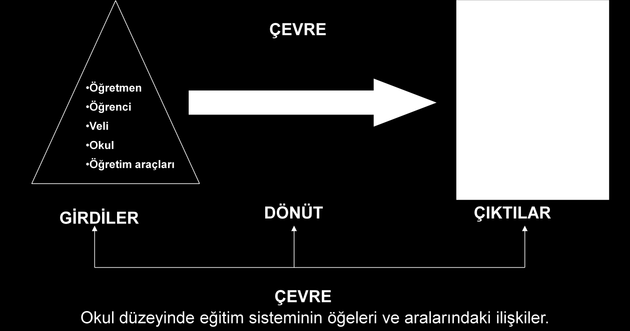 Şemada açıkça görüldüğü gibi girdiler süreci, girdiler ve süreç çıktıları, çıktılar, değerlendirmeyi (dönüt), değerlendirme de sistemin bütününü etkilemektedir.