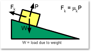 Kuru Sürtünme W ağırlığındaki bir cisme F kuvveti uygulandığında iki durum ortaya çıkar: I.