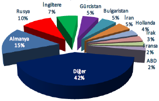 Türkiye ye Avrupa dan gelen ziyaretçilerin toplam yabancı ziyaretçiler içindeki payı son 10 yıldır kademeli olarak düşmektedir.