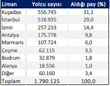2.5.Kruvaziyer Turizmi Türkiye ye Gelen Kruvaziyer Gemi ve Yolcu Sayıları Kaynak: TURSAB Limanlara Uğrayan Kruvaziyer Yolcu Sayısı Turizm sektöründe kruvaziyer turizmi en hızlı büyüyen alanlardan
