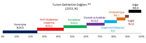 2.2.Turizm Gelirleri Kaynak: TUİK *GSM Dolaşım Harcamaları ve Marina Hizmet Harcamalarını kapsamamaktadır Turizm gelirlerinin yaklaşık %80 lik kısmı yabancı ziyaretçilerden, %20 lik kısmı yurt