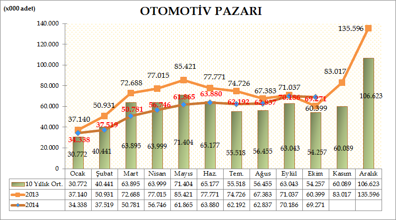 Türkiye Otomotiv toplam pazarı (otomobil, hafif ticari araç ve ağır ticari araç) 2014 yılı ilk on ayında %15,55 azalarak 569.615 adete geriledi. 2013 yılında aynı dönemde toplam pazar 674.