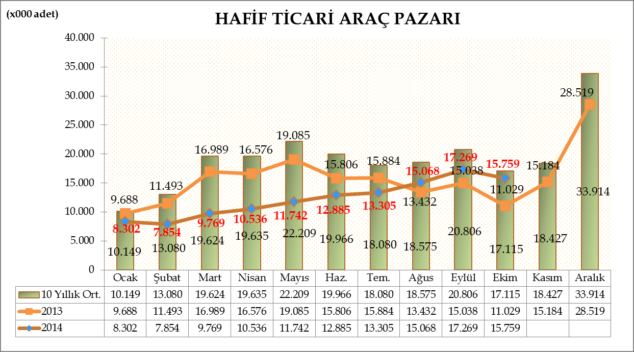 Türkiye Otomotiv pazarında, hafif ticari araç pazarı 2014 yılı Ocak-Ekim döneminde geçen yılın aynı döneme göre %15,54 oranında azalarak 122.489 adet seviyesinde gerçekleşti.