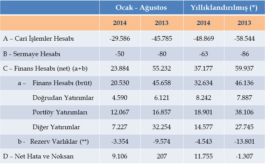 CARİ AÇIK; Merkez Bankası tarafından açıklanan Ağustos ayı cari açık verilerine göre; 2014 Ağustos ayı cari açığı 2.768 milyar dolar düzeyinde gerçekleşti.