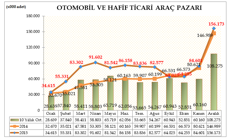 Türkiye Otomotiv pazarında 2015 yılı otomobil ve hafif ticari araç toplam pazarı 968.017 adet olarak gerçekleşti. 767.