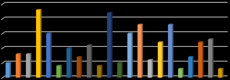 İncelenen 22 İstatistik bölümü ve bölümlerde görev yapan öğretim üyesi sayıları Tablo 1 de verilmiştir. Tablo 1. İstatistik Bölümleri ve Akademik Personel Sayıları Prof. Doç. Yrd. Doç. Öğr. Gör.