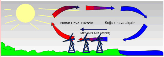Rüzgar nedir, nasıl oluşur? Rüzgar enerjisinin kaynağı güneģtir. GüneĢ dünyaya saatte 10 18 Watt enerji gönderir ve bunun yaklaģık 1-2 % si rüzgar enerjisine dönüģür.