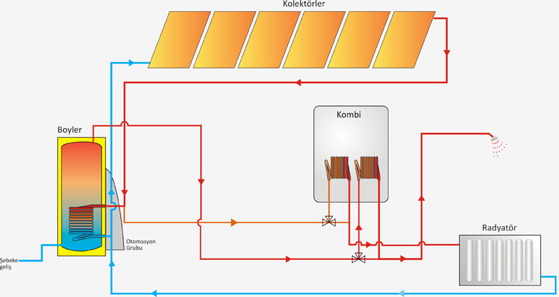 AKTIF SISTEMLER: Bu sistemlerde güneş enerjisi kollektörler aracılığıyla toplanmakta ve elde edilen ısı enerjisi sirkülasyon akışkanı ile mekanik sistemler vasıtasıyla ısıtılacak hacimlere