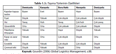 7. Taşıma Demiryolu, karayolu, boru hattı, havayolu ve denizyolu taşımacılığı olmak üzere 5