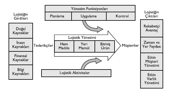 Lojistik Yönetimi Şekilde görüldüğü üzere; lojistik, girdi olarak doğal, beşeri, finansal ve bilgi kaynaklarına bağlıdır.