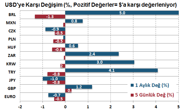 Emtia Piyasaları Döviz Piyasaları Tahvil Piyasaları DenizBank Ekonomi Bülteni Finansal Göstergeler Gösterge tahvil getiri GOÜ ler arasında pozitif ayrışması ile %9.7 seviyesine kadar geriledi.