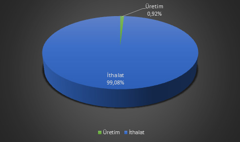 Ülkelere Göre Dağılımı (%) 4 Temmuz 2016 Doğal Gaz Arzının Karşılandığı