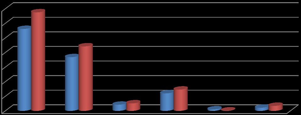 2015-2016 İLK ALTI AYLIK BÜTÇE GİDERLERİ KARŞILAŞTIRMASI 2015-2016 İLK 6 AYLIK BÜTÇE GİDERLERİ KARŞILAŞTIRMASI 2015 ilk 6 Ay (TL) 2016 ilk 6 Ay (TL) Değişim % Bütçe Giderleri Toplamı 28.072.547,47 33.