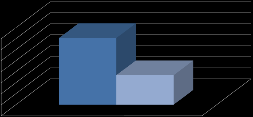 ARTIŞ ORANI Grafik 9-2015 ve 2016 Yılları Ocak- Haziran Dönemi Sermaye 13.000.000 12.500.000 12.000.000 11.500.000 11.000.000 10.500.000 10.000.000 9.500.000 Sermaye 2015 12.527.594 2016 10.840.294 B.