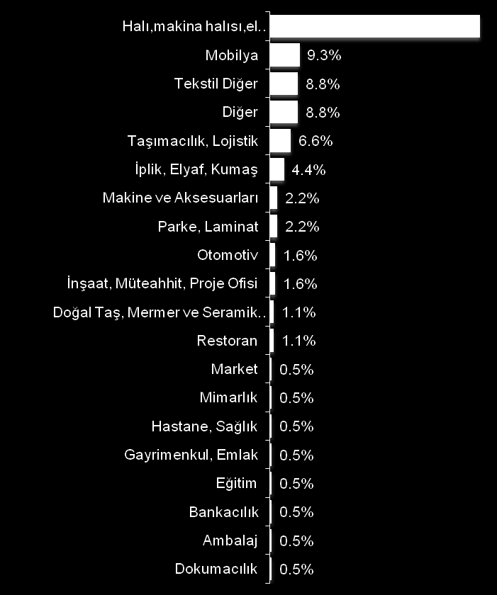 DOMOTEX Turkey 2016 Visitor Overview Ziyaretçilerin %76 sı