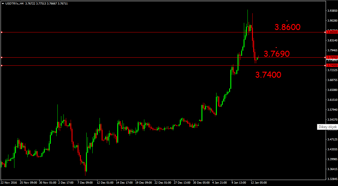 USD-TRY D.Trump ın çarşamba günkü basın toplantısı sonrası Dolar varlıkları küresel piyasalarda gerilerken, USD/TL tarafında düşüşler sınırlı kalmıştı.