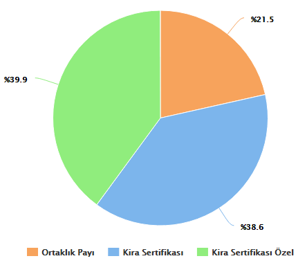 Katkı Fonu Devletin bireysel ödemeler karşılığında ödediği %25 lik ödemelerin değerlendirildiği fondur. Düşük riskli bir fon olup ağırlıklı olarak kamu ihraçlı kira sertifikalarına yatırım yapar.