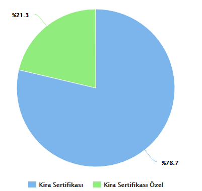 Büyüme Amaçlı Hisse Senedi Fonu Yüksek riskli bir fon olup, ağırlıklı olarak Katılım endeksi dahilindeki hisse senetlerine yatırım yapar.