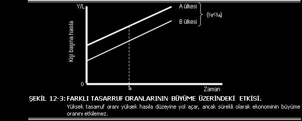 Bir ekonominin tasarruf oranının önemsiz olduğu anlamına mı gelir? Yüksek bir tasarruf oranının sürekli olarak hasılanın yüksek oranda büyümesini sürdüremeyeceği gerçektir.