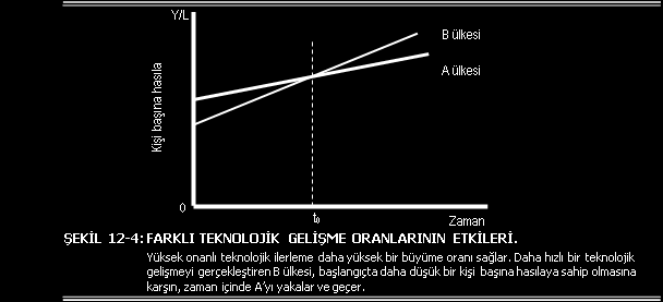 FARKLI TEKNOLOJİK GELİŞME ORANLARININ ETKİLERİ Eğer sermaye birikimi sürdürülebilir büyümenin kaynağı değil ise, bu durumda büyüme eninde sonunda teknolojik gelişme yüzünden ortaya çıkmaktadır.