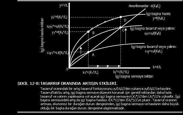 TASARRUF ORANINDA ARTIŞIN ETKİLERİ Tasarruf Oranlarının Sonuçları Tasarruf oranındaki bir artış tasarruf fonksiyonunu s 1 f(k t /L) den yukarıya s 2 f(k t /L) ye kaydıracaktır.