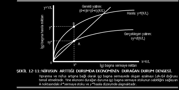 NÜFUSUN ARTTIĞI DURUMDA EKONOMİNİN DURAĞAN DURUM DENGESİ Şekil 12-11 de amortisman ve nüfus artışına bağlı olarak işçi başına sermayede oluşan azalmayı (d+n)k