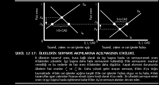 Uluslararası Sermaye Akımları ve Büyüme Yeni bir durağan duruma geçiş döneminde sermayenin kıt olduğu A ülkesinde durağan durumun gerektirdiğinden daha hızlı bir büyüme görülürken, diğer ülkede