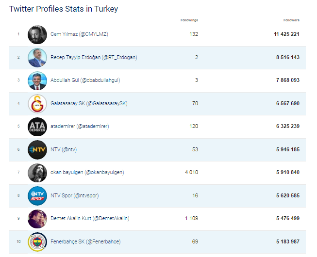 Kaynak : Socialbakers Mayıs