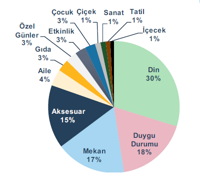 Ramazan da Sosyal Medya Ramazanda Instagramda kullanılan içerikler Instagram da ise din ile ilgili hashtag ler (%30), duygu durumu