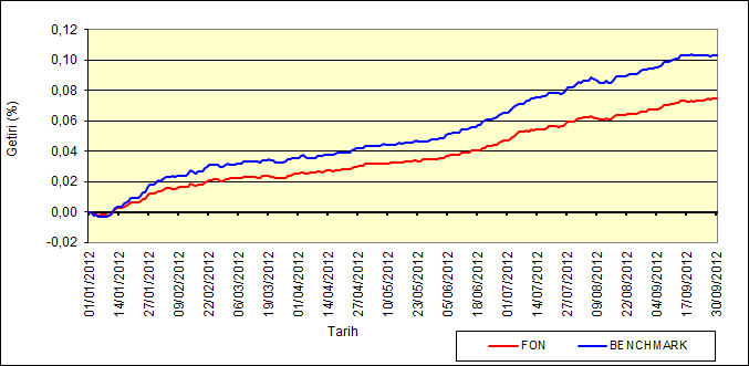 BÖLÜM E: FON PERFORMANSINA ĠLĠġKĠN BĠLGĠLER Fon Performans Ölçütü KarĢılaĢtırmalı Getiri Grafiği Fon yönetiminde yatırım yapılacak sermaye piyasası araçlarının seçiminde ters repo dahil kamu