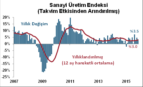 DenizBank Ekonomi Bülteni Yurt İçi Gelişmeler Enflasyon, Aralık 2015 Aralık ayında TÜFE aylık %0.21 artış (beklenti: %0.0 Bloomberg) gösterdi. Yıllık TÜFE %8.10 dan %8.