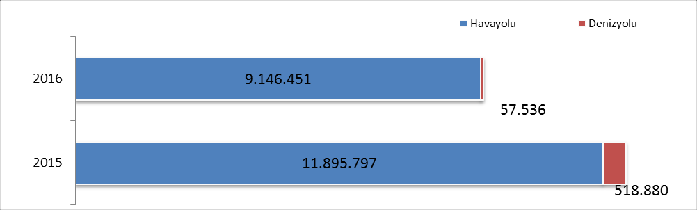 GELİŞ YOLLARINA GÖRE GELEN YABANCI ZİYARETÇİ SAYILARI Geçen yılına göre havayolu ile geliş %23, denizyolu ile geliş %89 azalmıştır. 2016 Atatürk Havalimanı Sabiha Gökçen Havalimanı H.