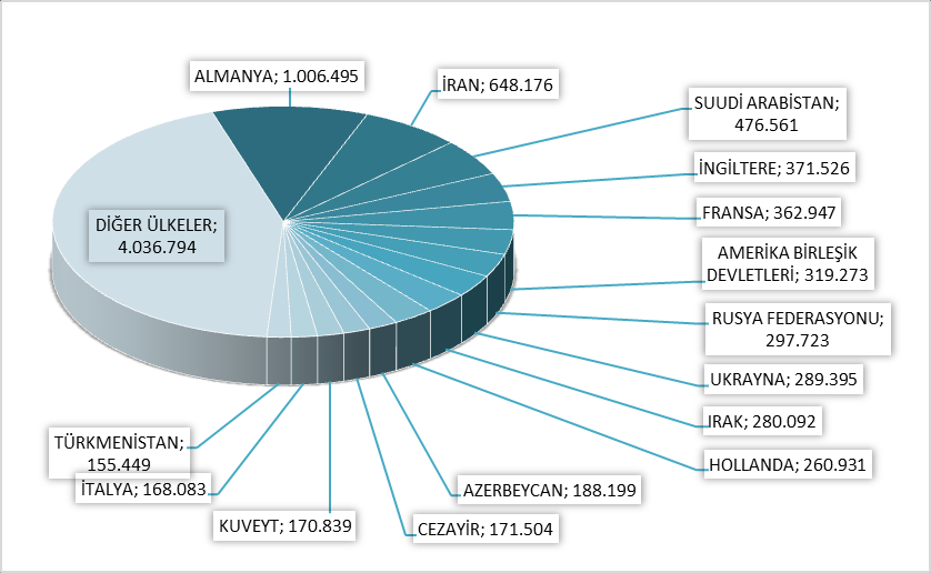 MİLLİYETLERİNE GÖRE İSTANBUL A GELEN YABANCILAR 2016 yılında İstanbul a gelen yabancıların toplamdaki yüzdeleri şöyle: Almanlar:%10.9, İranlılar:%7.0, Suudi Arabistanlılar:%5.2, İngilizler:%4.