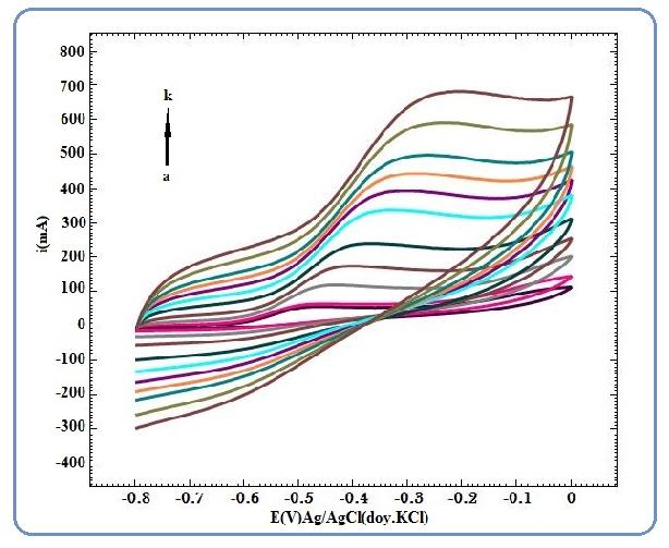 Şekil-5: 0,1, 0,5, 1 ve 2 M NaOH destek çözelti derişiminde 5x10-3 elektrotta elektrokimyasal yükseltgenmesinin incelenmesi. M glikozun Au-Ag-GO/GCE 3.