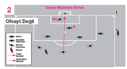 KURAL 11 OFSAYT Rakibine müdahalesi bulunmayan ofsayt pozisyonundaki hücum oyuncusu (A), topa dokunuyor.