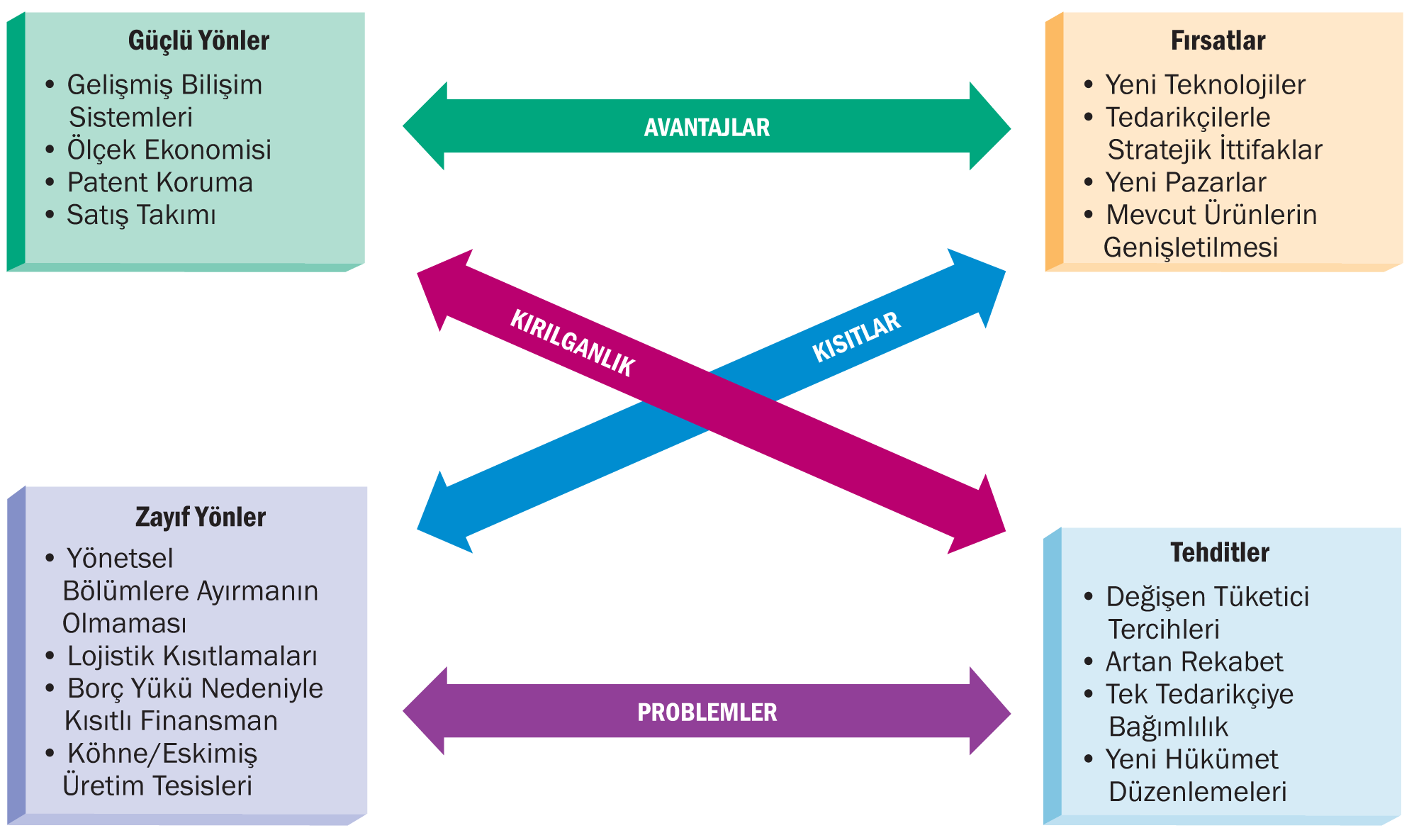 SWOT