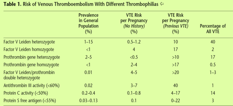 KALITSAL Antitrombin eksikliği, Fakto r V Leiden, Prothrombin gen mutasyonu, Protein C