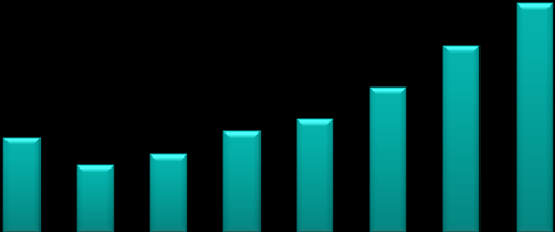 2015 7,1% 6,9% 6,5% 6,4% 7,2% 7,2% 7,1% 7,2% 8,5% 8,2% 8,2% 7,9% 95 114 120 128 118 158 154 137 168 178 201 256 330 Aralık 10 Şubat 11 Nisan 11 Haziran 11 Ağustos 11 Ekim 11 Aralık 11 Şubat 12 Nisan